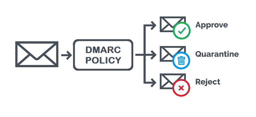 Como gerar registros DMARC para seu domínio